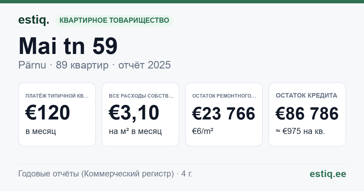 Pärnu linn, Mai tn 59 korteriühistu: основные показатели 2025 — типичная квартира €120 в месяц