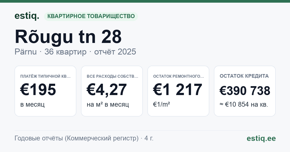 Pärnu linn, Rõugu tn 28 korteriühistu: основные показатели 2025 — типичная квартира €195 в месяц