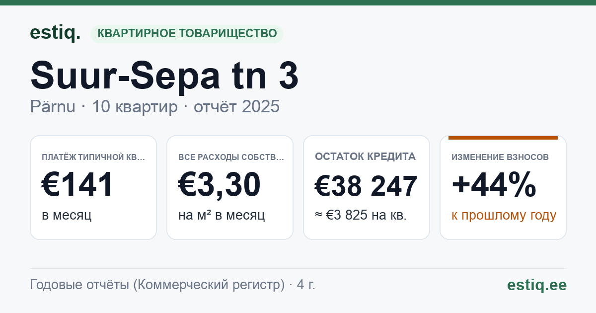 Pärnu linn, Suur-Sepa tn 3 korteriühistu: основные показатели 2025 — типичная квартира €141 в месяц