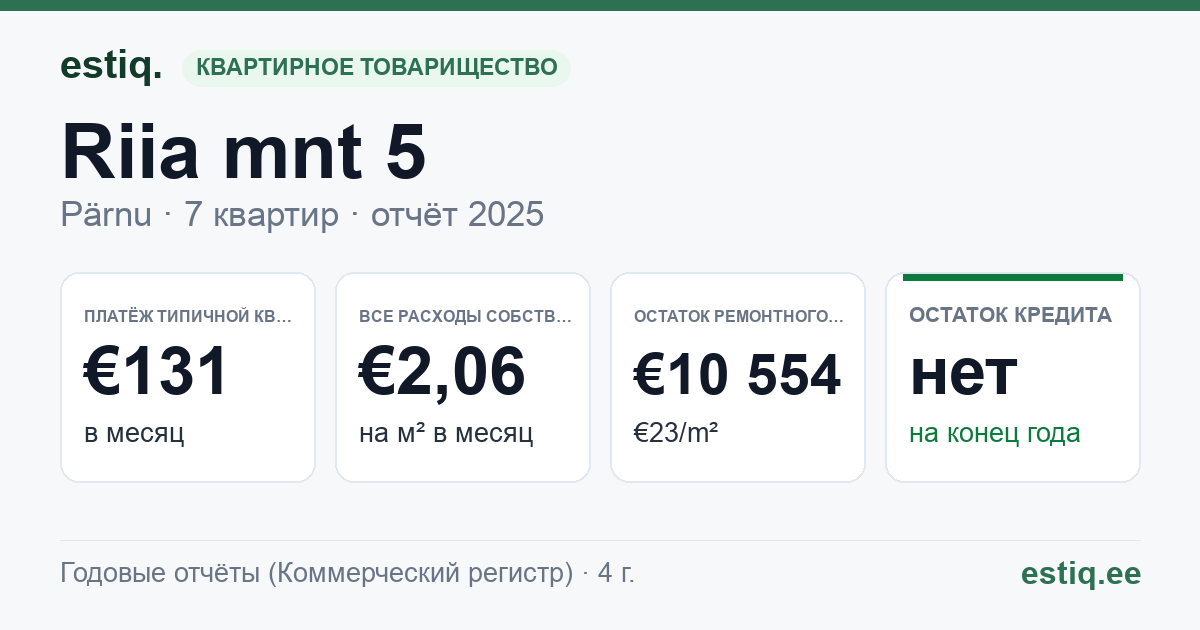 Pärnu linn, Riia mnt 5 // 7 korteriühistu: основные показатели 2025 — типичная квартира €131 в месяц