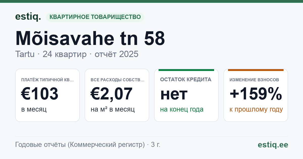 Tartu linn, Mõisavahe tn 58 korteriühistu: основные показатели 2025 — типичная квартира €103 в месяц