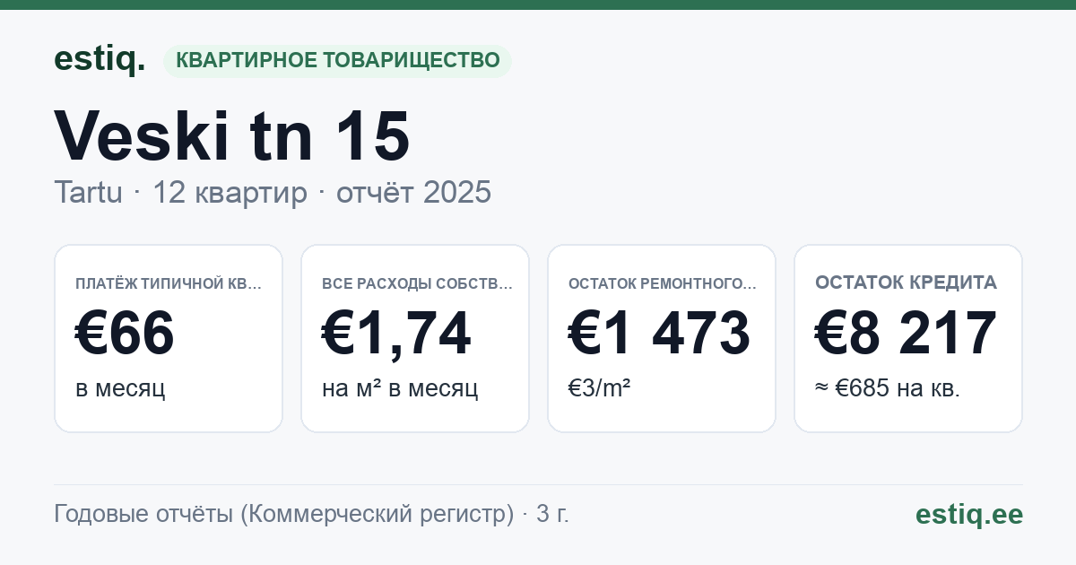 Tartu linn, Veski tn 15 // 17 // 19 korteriühistu: основные показатели 2025 — типичная квартира €66 в месяц