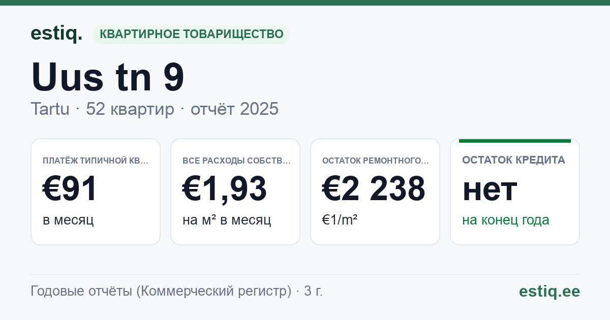 Tartu linn, Uus tn 9 korteriühistu: основные показатели 2025 — типичная квартира €91 в месяц
