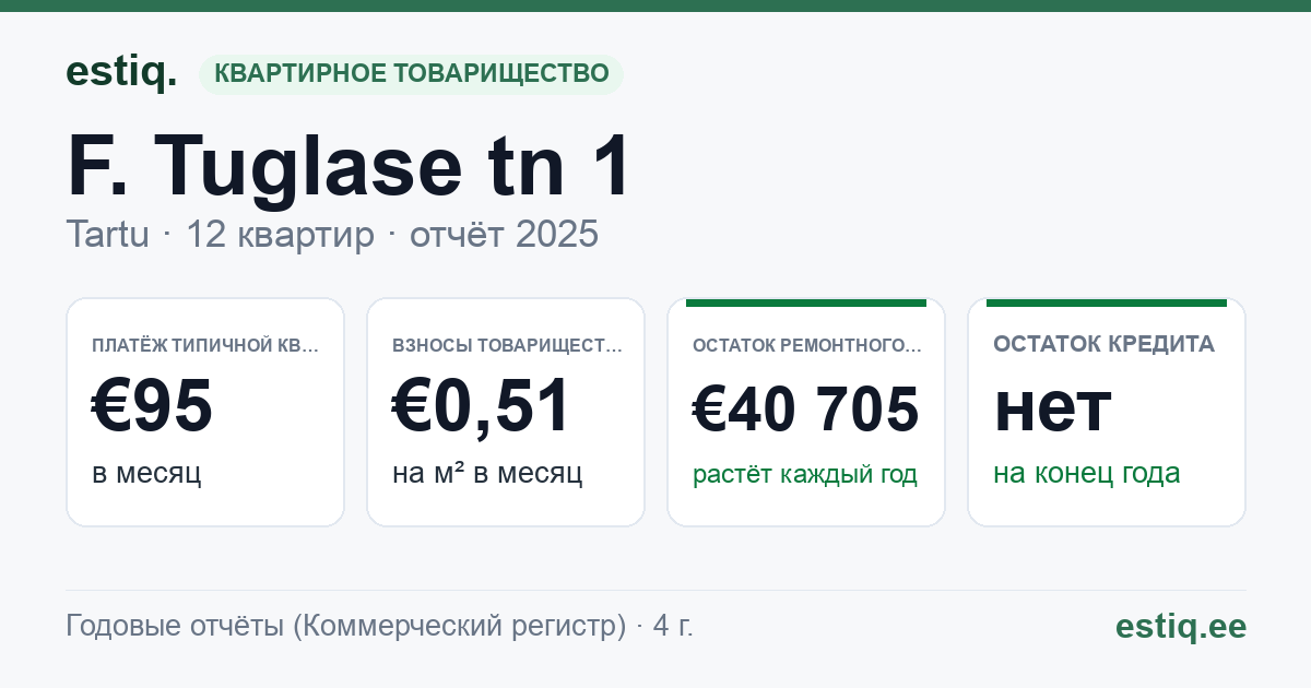 Tartu linn, F. Tuglase tn 1 korteriühistu: основные показатели 2025 — типичная квартира €95 в месяц
