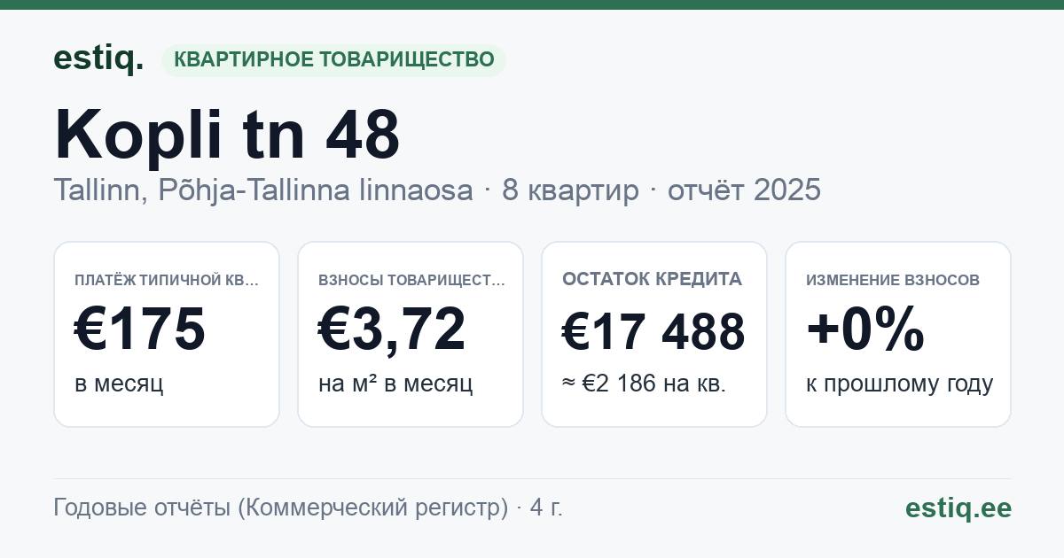 Tallinn, Kopli tn 48 korteriühistu: основные показатели 2025 — типичная квартира €175 в месяц