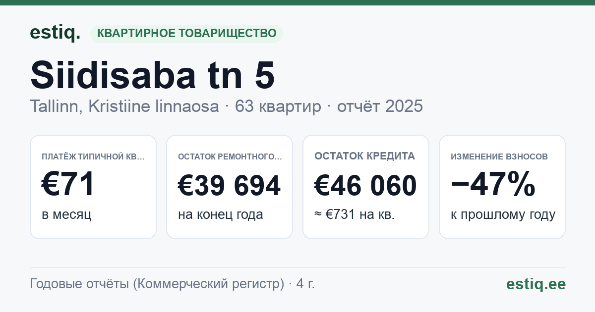 Tallinn, Siidisaba tn 5 korteriühistu: основные показатели 2025 — типичная квартира €71 в месяц