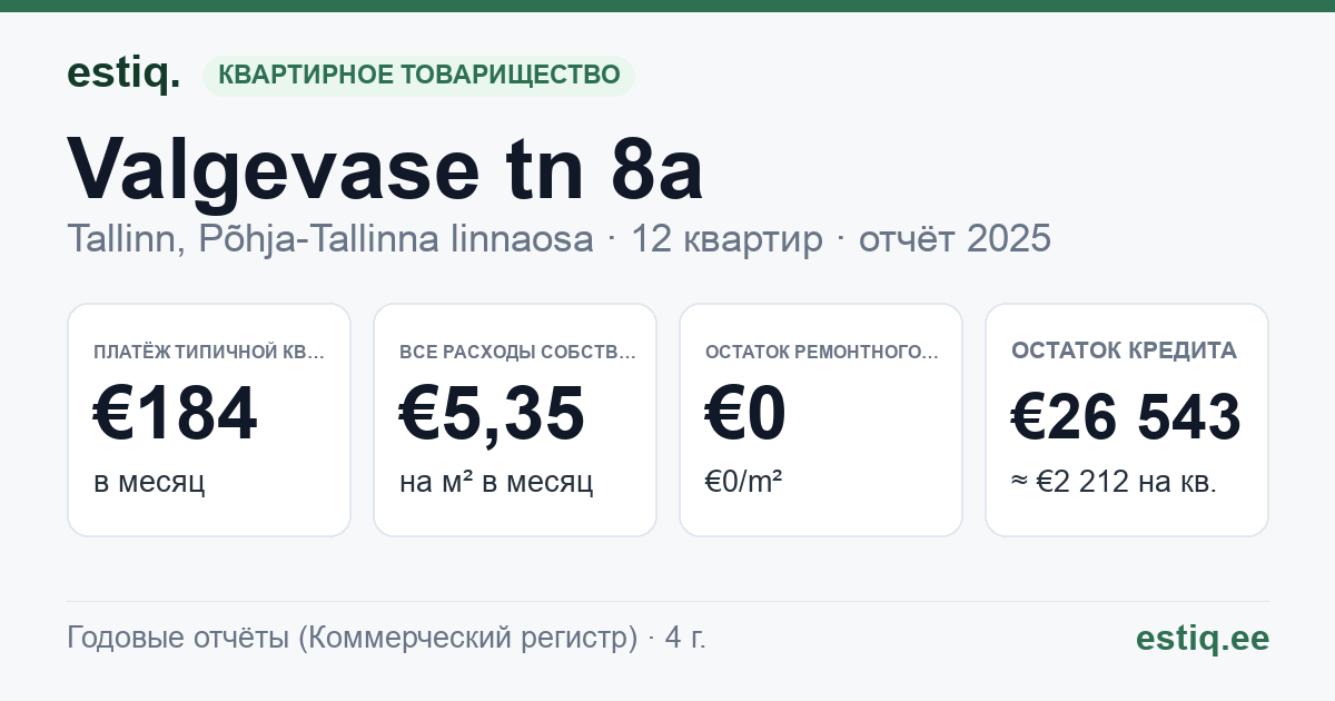 Tallinn, Valgevase tn 8a korteriühistu: основные показатели 2025 — типичная квартира €184 в месяц