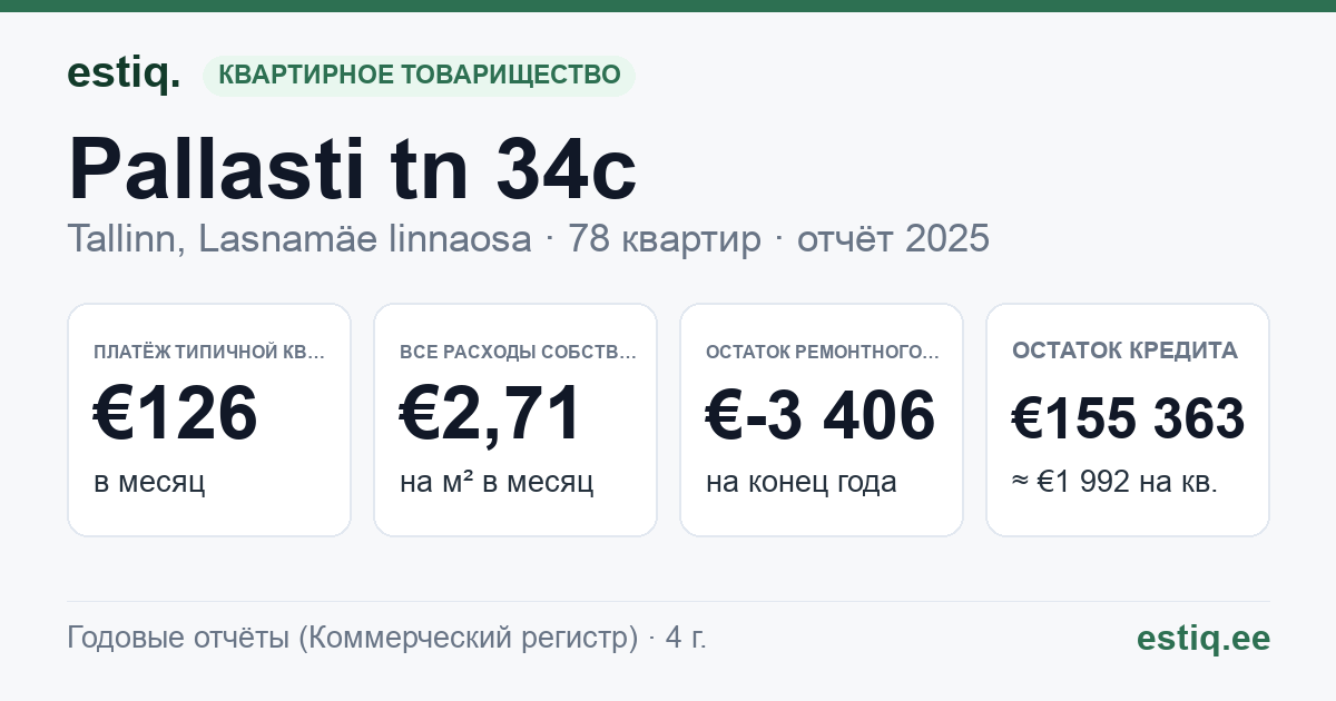 Tallinn, Pallasti tn 34c korteriühistu: основные показатели 2025 — типичная квартира €126 в месяц