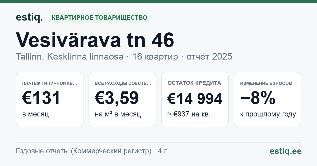 Tallinn, Vesivärava tn 46 korteriühistu: основные показатели 2025 — типичная квартира €131 в месяц