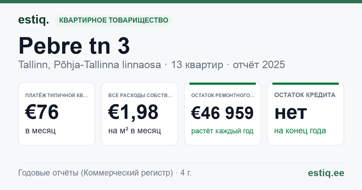 Tallinn, Pebre tn 3 korteriühistu: основные показатели 2025 — типичная квартира €76 в месяц