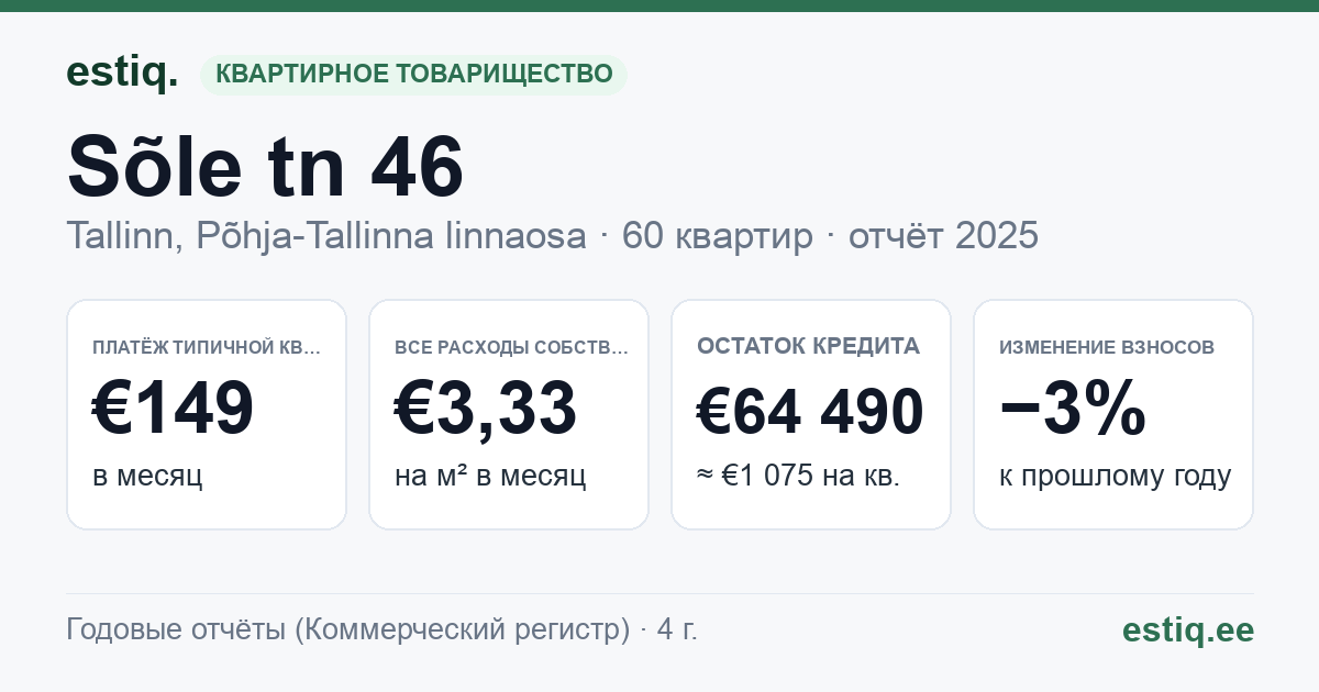 Tallinn, Sõle tn 46 korteriühistu: основные показатели 2025 — типичная квартира €149 в месяц