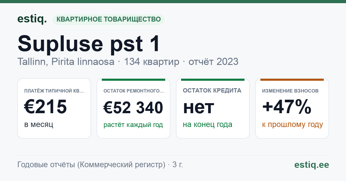Tallinn, Supluse pst 1 korteriühistu: основные показатели 2024 — типичная квартира €209 в месяц