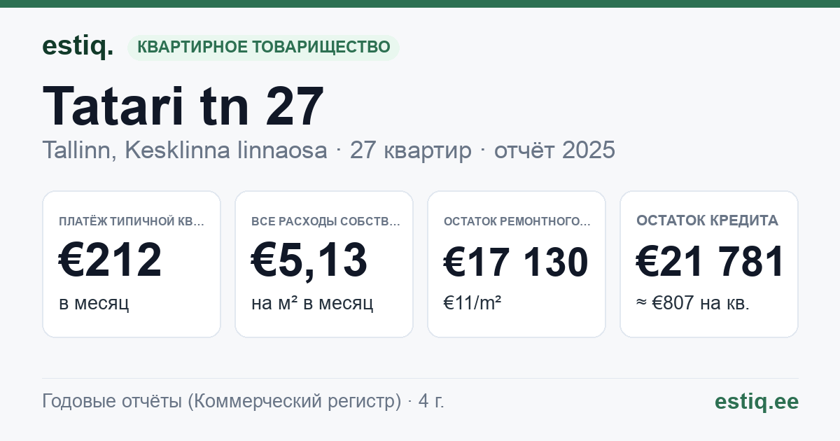 Tallinn, Tatari tn 27, Tatari tn 29 korteriühistu: основные показатели 2025 — типичная квартира €212 в месяц