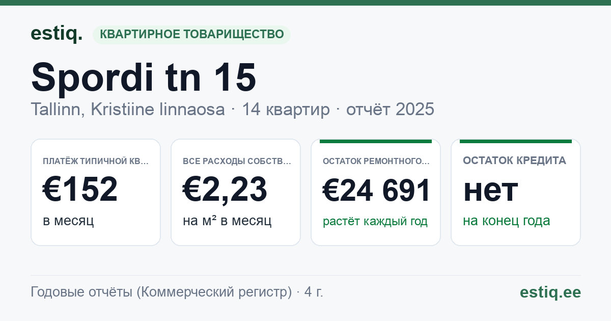 Tallinn, Spordi tn 15 korteriühistu: основные показатели 2025 — типичная квартира €152 в месяц