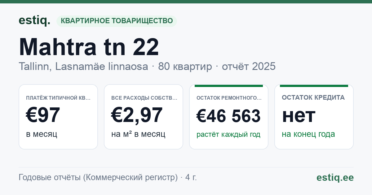 Tallinn, Mahtra tn 22 korteriühistu: основные показатели 2025 — типичная квартира €97 в месяц