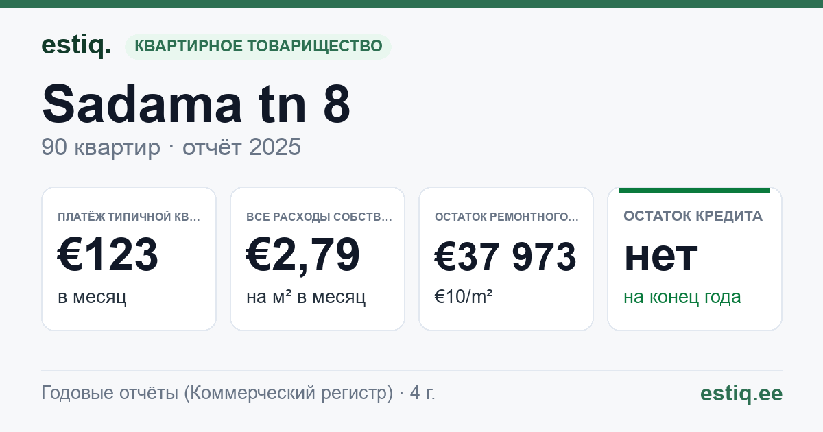 Lääne-Harju vald, Paldiski linn, Sadama tn 8 korteriühistu: основные показатели 2025 — типичная квартира €123 в месяц