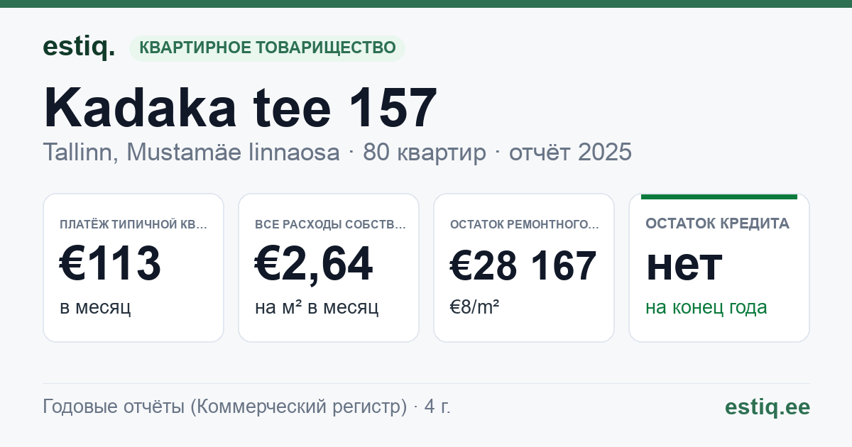 Tallinn, Kadaka tee 157 korteriühistu: основные показатели 2025 — типичная квартира €113 в месяц