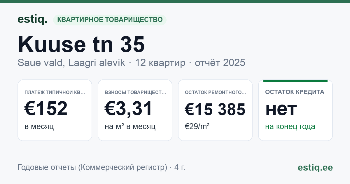 Saue vald, Laagri alevik, Kuuse tn 35 korteriühistu: основные показатели 2025 — типичная квартира €152 в месяц