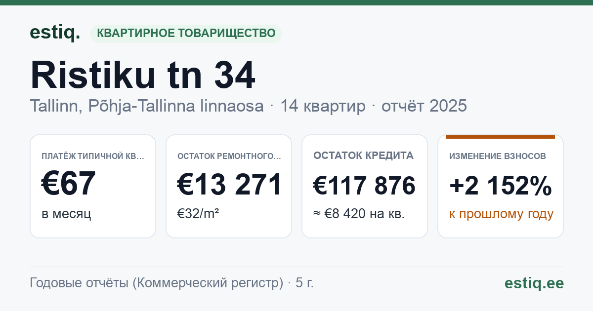 Tallinn, Ristiku tn 34 // 34a korteriühistu: основные показатели 2025 — типичная квартира €67 в месяц
