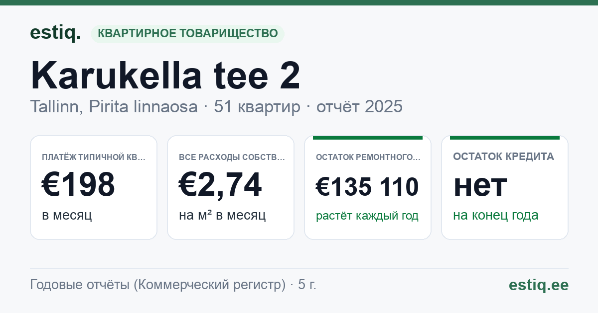 Tallinn, Karukella tee 2, Karukella tee 4, Karukella tee 6 korteriühistu: основные показатели 2025 — типичная квартира €198 в месяц