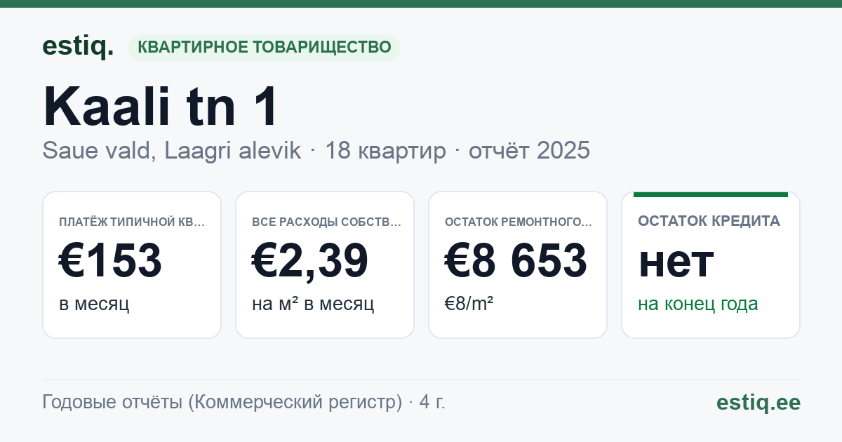 Saue vald, Laagri alevik, Kaali tn 1 korteriühistu: основные показатели 2025 — типичная квартира €153 в месяц
