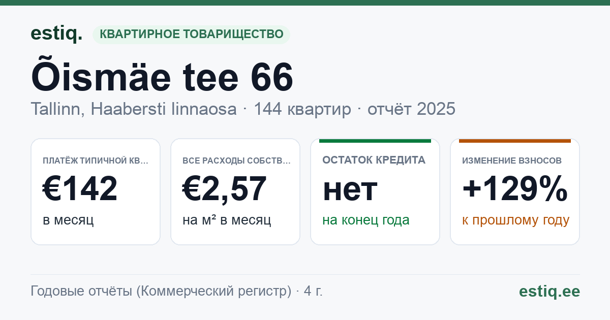 Tallinn, Õismäe tee 66 korteriühistu: основные показатели 2025 — типичная квартира €142 в месяц