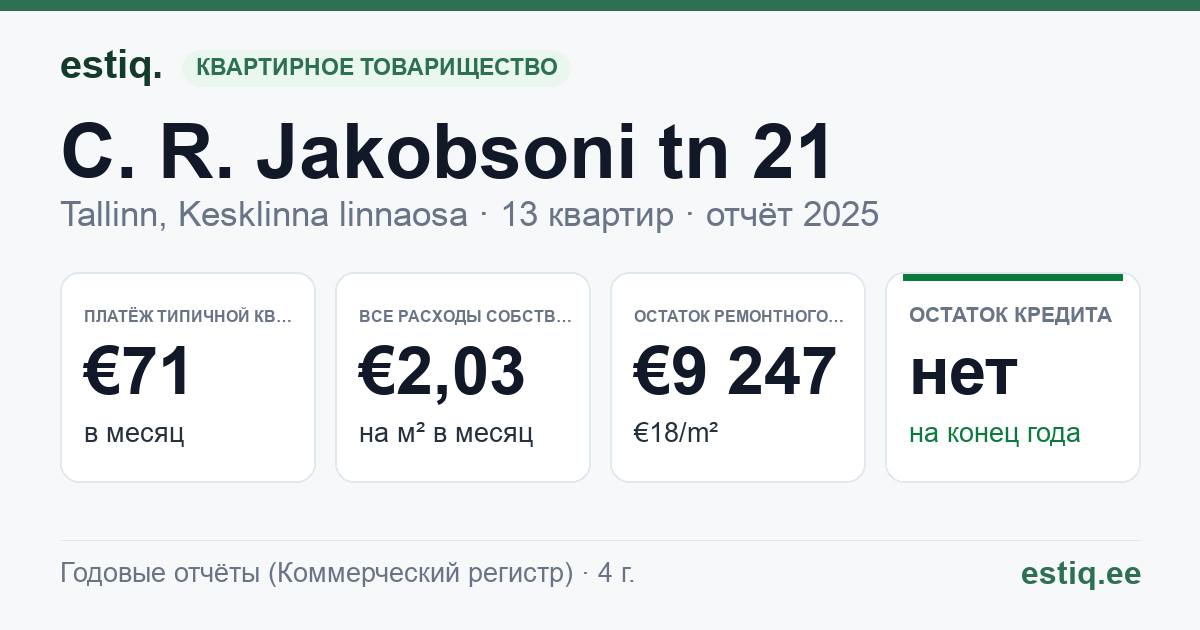 Tallinn, C. R. Jakobsoni tn 21 korteriühistu: основные показатели 2025 — типичная квартира €71 в месяц