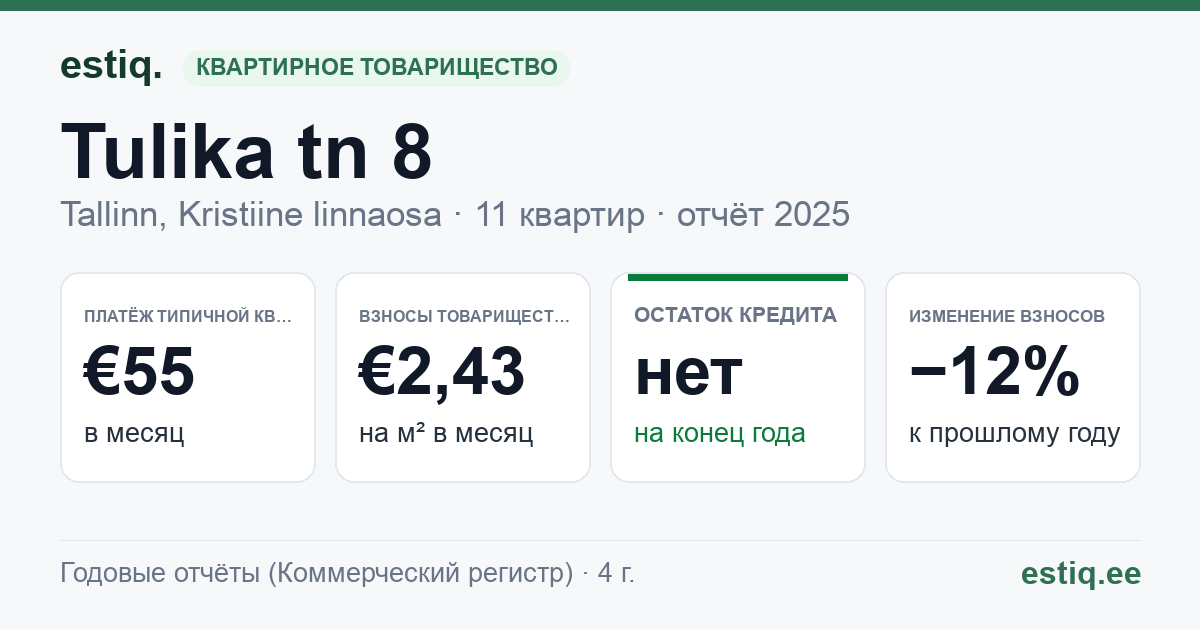 Tallinn, Tulika tn 8 korteriühistu: основные показатели 2025 — типичная квартира €55 в месяц