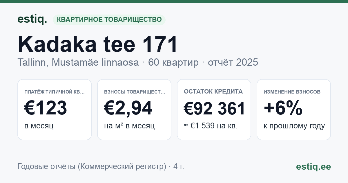 Tallinn, Kadaka tee 171 korteriühistu: основные показатели 2025 — типичная квартира €123 в месяц