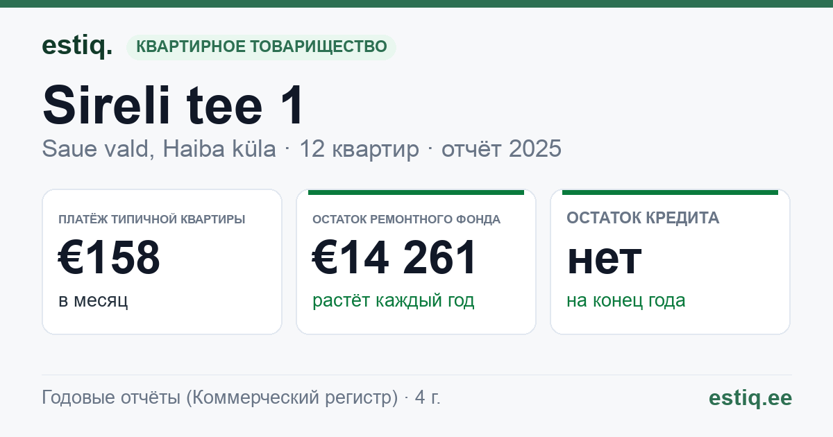 Saue vald, Haiba küla, Sireli tee 1 korteriühistu: основные показатели 2025 — типичная квартира €158 в месяц