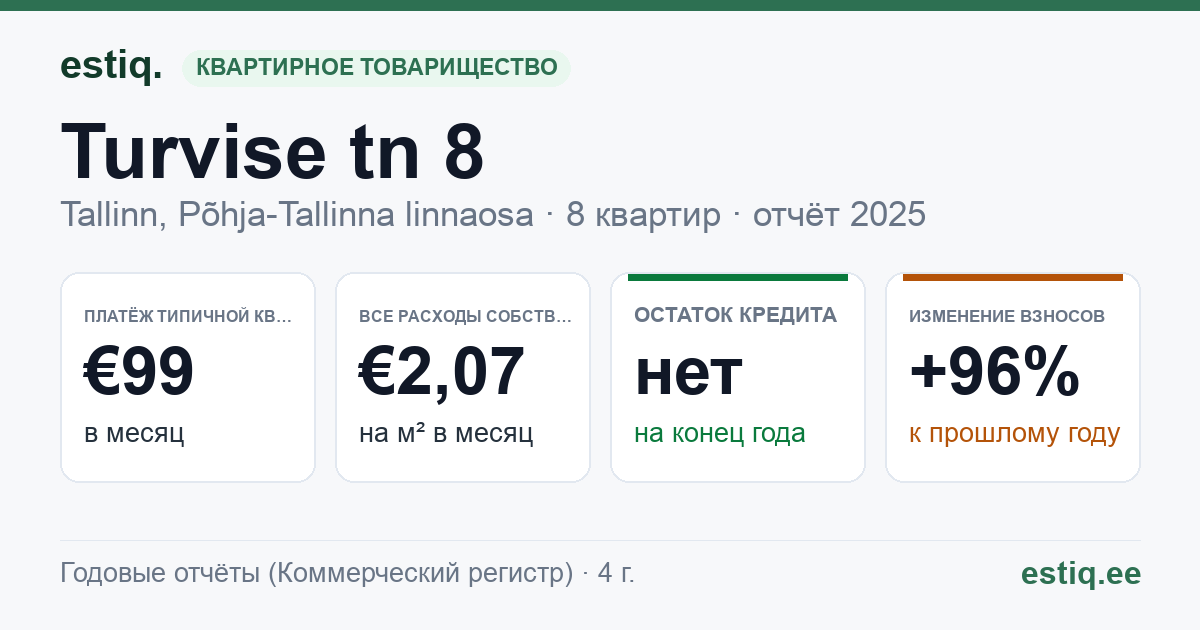 Tallinn, Turvise tn 8 korteriühistu: основные показатели 2025 — типичная квартира €99 в месяц