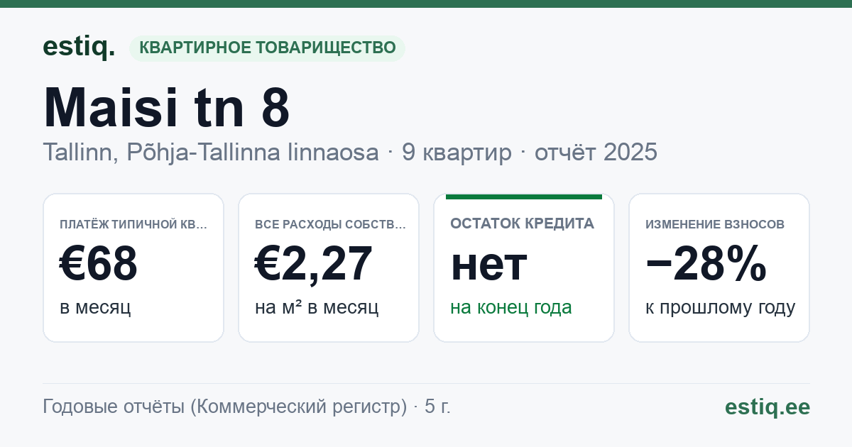 Tallinn, Maisi tn 8 korteriühistu: основные показатели 2025 — типичная квартира €68 в месяц