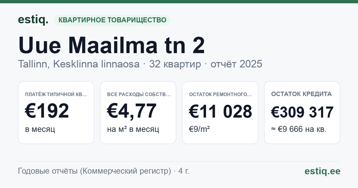 Tallinn, Uue Maailma tn 2 korteriühistu: основные показатели 2025 — типичная квартира €192 в месяц