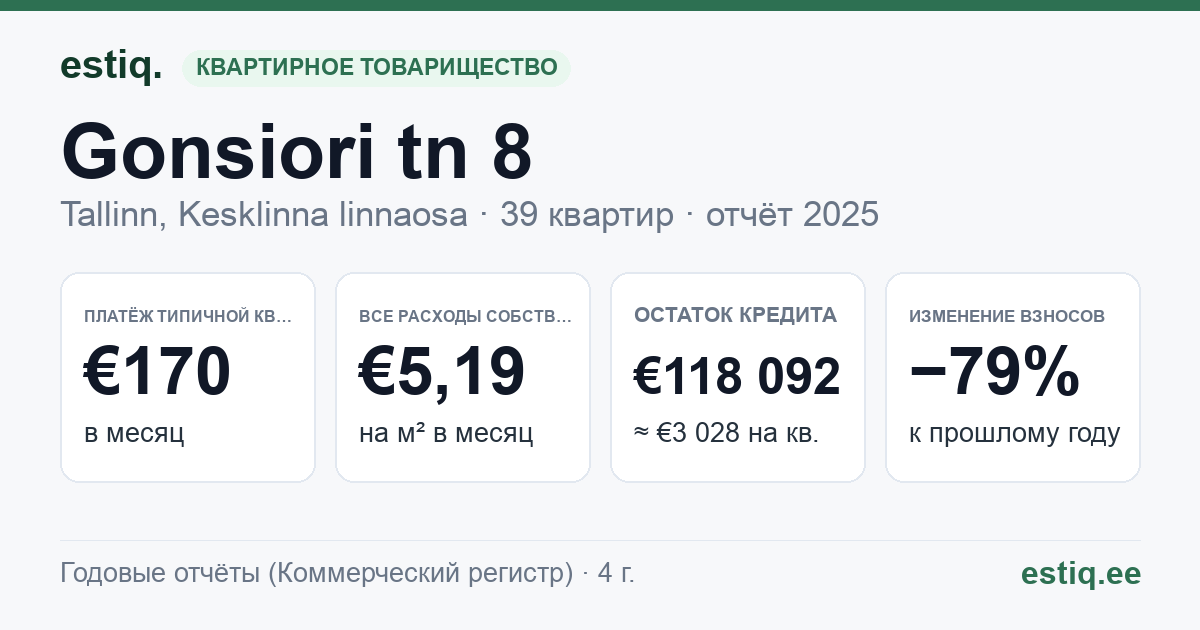 Tallinn, Gonsiori tn 8 // Kivisilla tn 2 korteriühistu: основные показатели 2025 — типичная квартира €170 в месяц