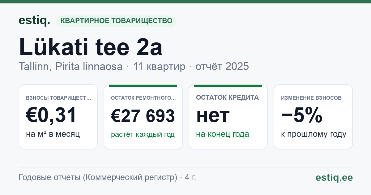 Tallinn, Lükati tee 2a korteriühistu: основные показатели 2025