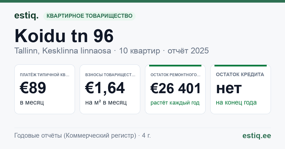 Tallinn, Koidu tn 96 korteriühistu: основные показатели 2025 — типичная квартира €89 в месяц
