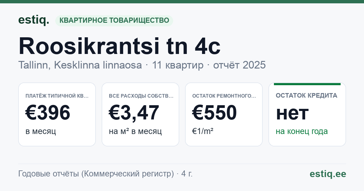 Tallinn, Roosikrantsi tn 4c korteriühistu: основные показатели 2025 — типичная квартира €396 в месяц