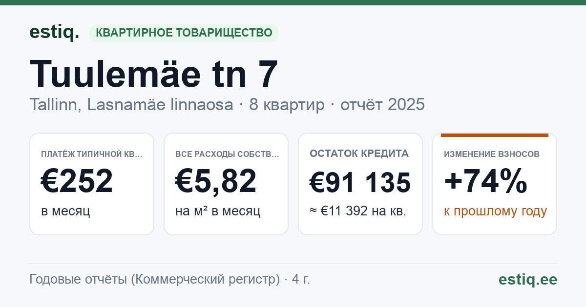 Tallinn, Tuulemäe tn 7 korteriühistu: основные показатели 2025 — типичная квартира €252 в месяц