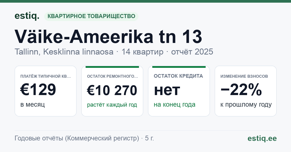 Tallinn, Väike-Ameerika tn 13 korteriühistu: основные показатели 2025 — типичная квартира €129 в месяц