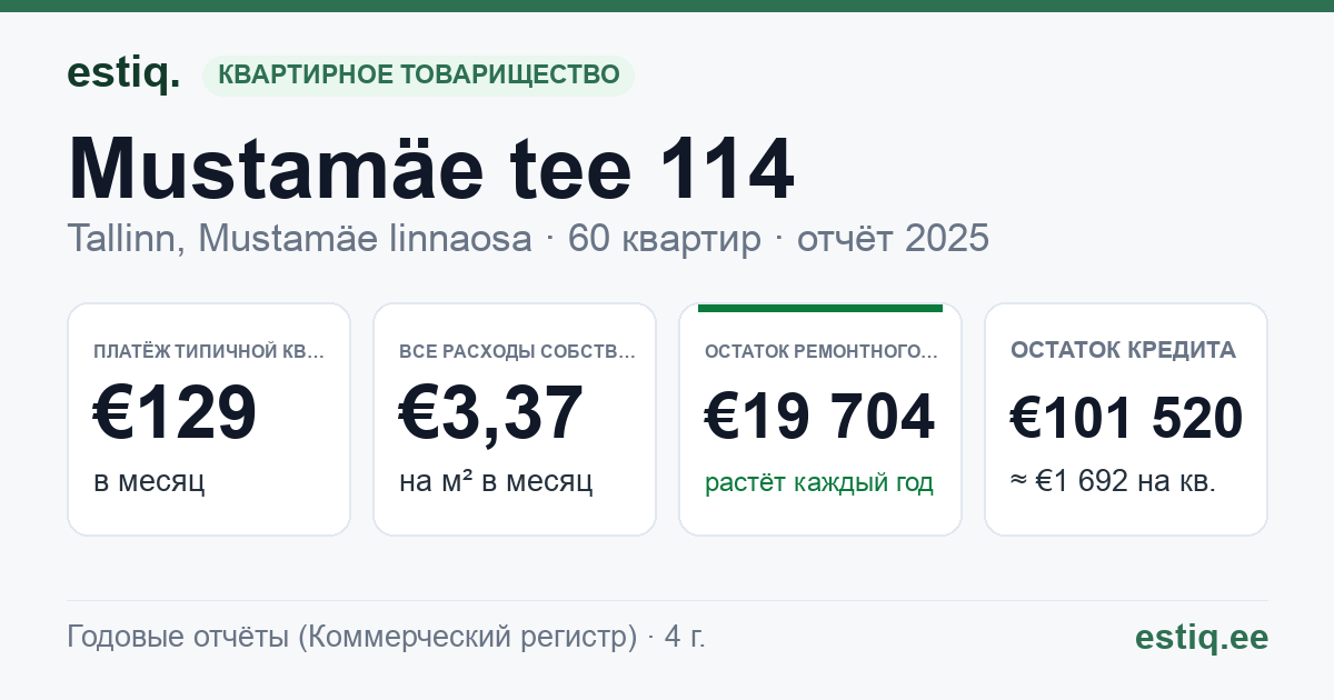 Tallinn, Mustamäe tee 114 korteriühistu: основные показатели 2025 — типичная квартира €129 в месяц