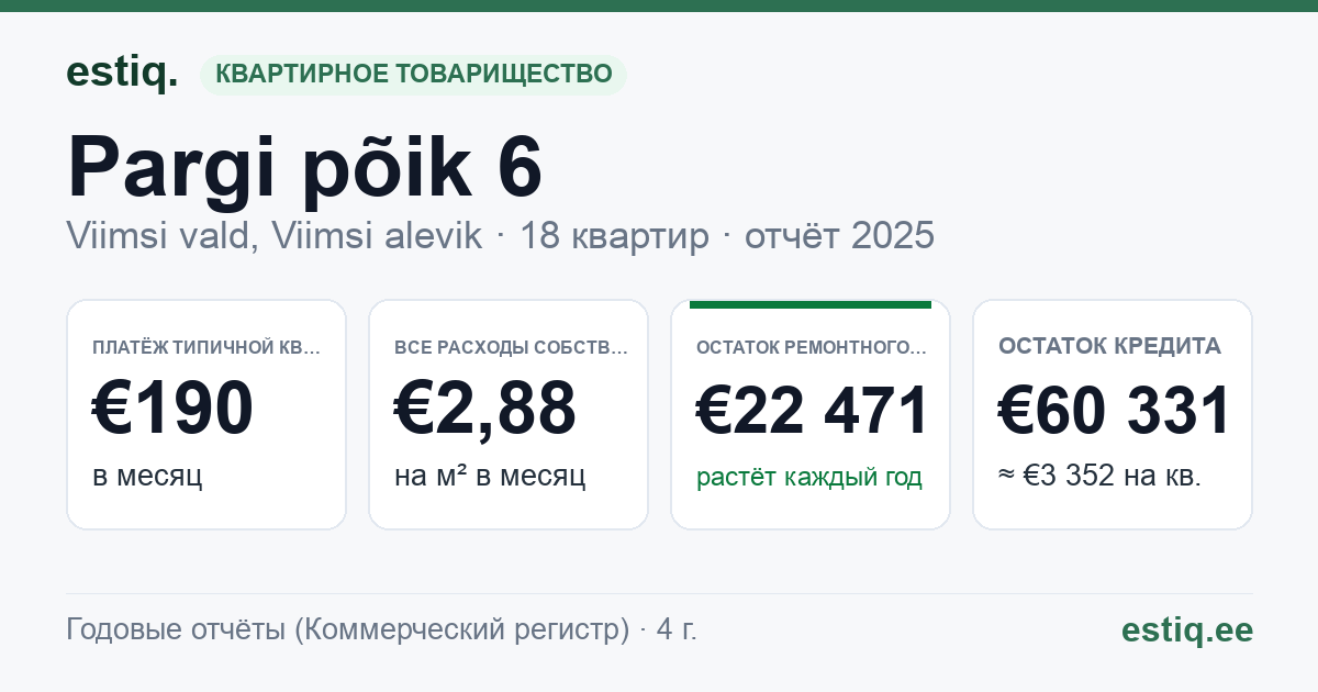 Viimsi vald, Viimsi alevik, Pargi põik 6 korteriühistu: основные показатели 2025 — типичная квартира €190 в месяц