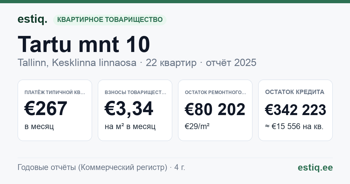 Tallinn, Tartu mnt 10 korteriühistu: основные показатели 2025 — типичная квартира €267 в месяц