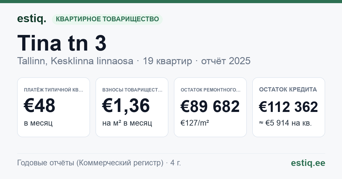 Tallinn, Tina tn 3 korteriühistu: основные показатели 2025 — типичная квартира €48 в месяц