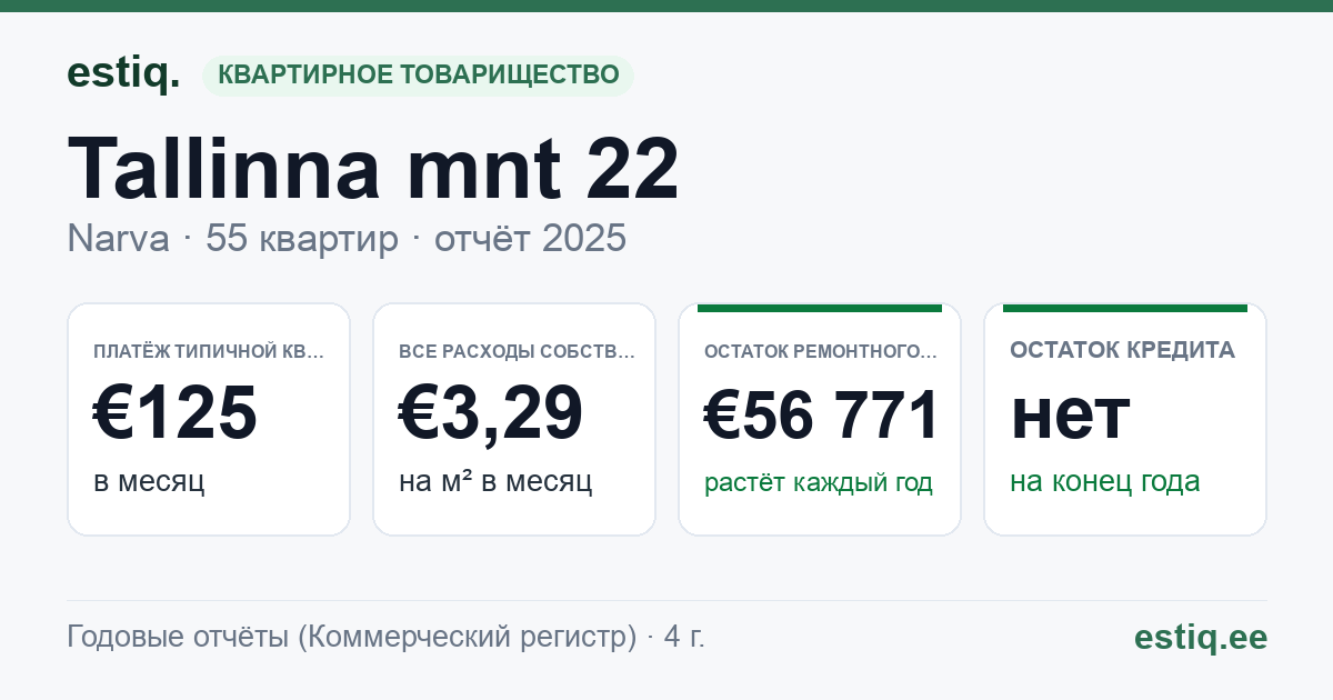 Narva linn, Tallinna mnt 22 korteriühistu: основные показатели 2025 — типичная квартира €125 в месяц