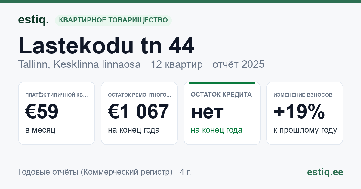 Tallinn, Lastekodu tn 44 // Odra tn 8 korteriühistu: основные показатели 2025 — типичная квартира €59 в месяц