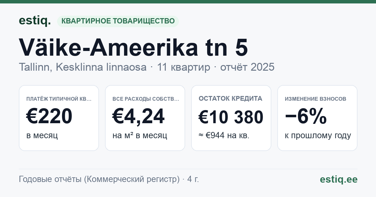 Tallinn, Väike-Ameerika tn 5 korteriühistu: основные показатели 2025 — типичная квартира €220 в месяц