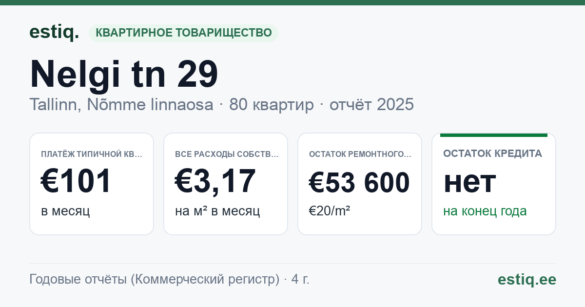 Tallinn, Nelgi tn 29 korteriühistu: основные показатели 2025 — типичная квартира €101 в месяц