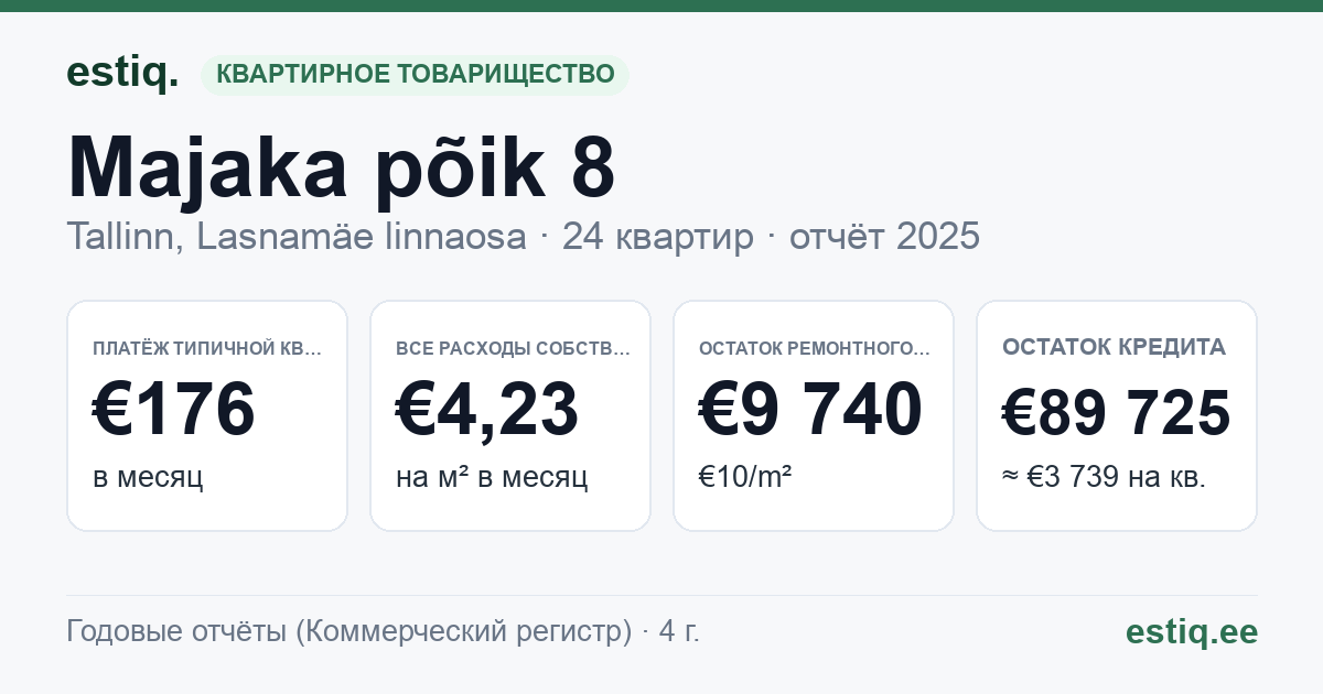 Tallinn, Majaka põik 8 korteriühistu: основные показатели 2025 — типичная квартира €176 в месяц