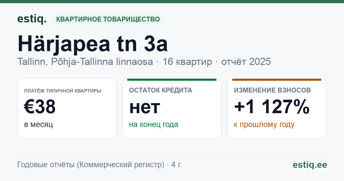 Tallinn, Härjapea tn 3a korteriühistu: основные показатели 2025 — типичная квартира €38 в месяц