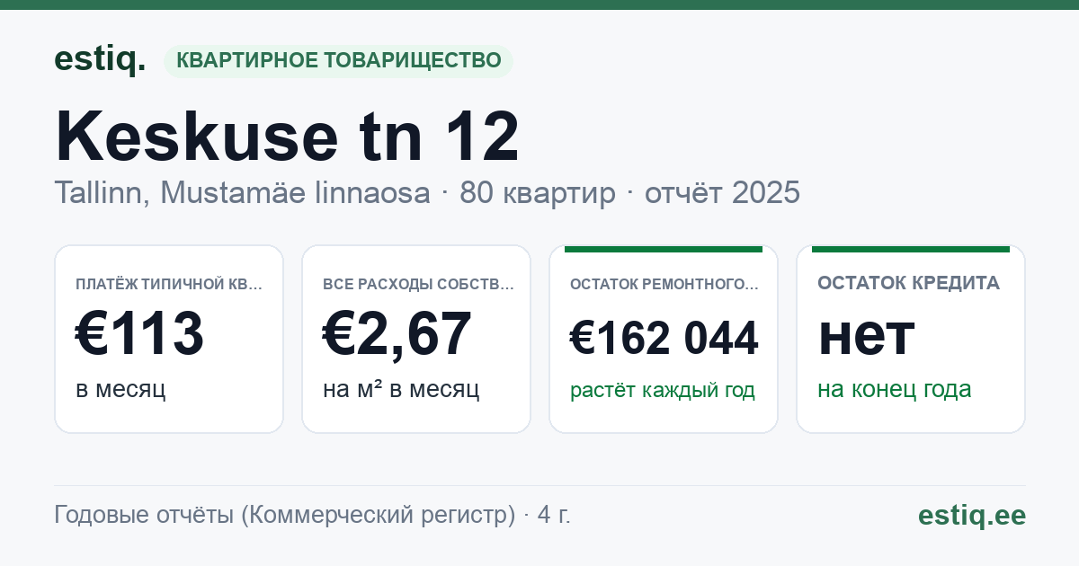 Tallinn, Keskuse tn 12 korteriühistu: основные показатели 2025 — типичная квартира €113 в месяц